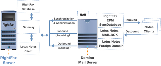 Email to fax with RightFax and Lotus Notes 