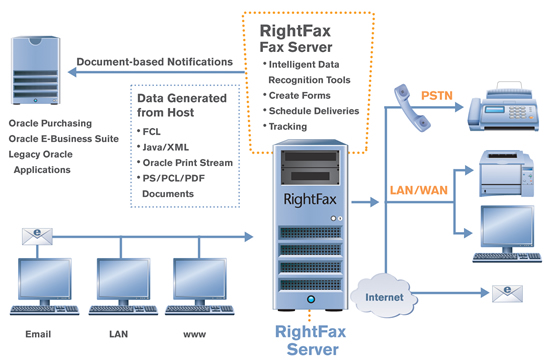 RightFax integration with Oracle
